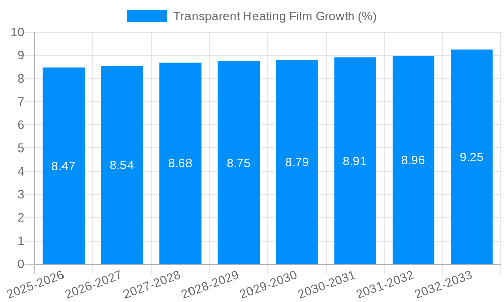 Transparent Heating Film Growth