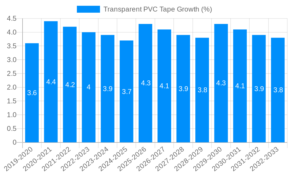 Transparent PVC Tape Growth