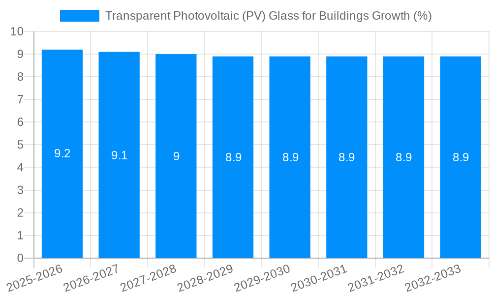 Transparent Photovoltaic (PV) Glass for Buildings Growth