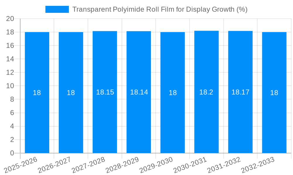 Transparent Polyimide Roll Film for Display Growth