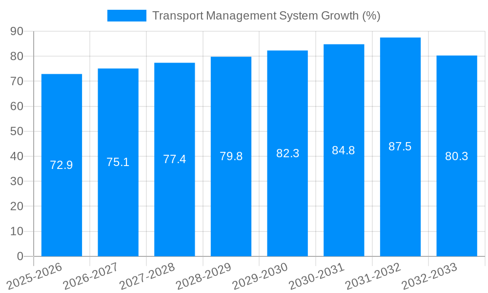 Transport Management System Growth