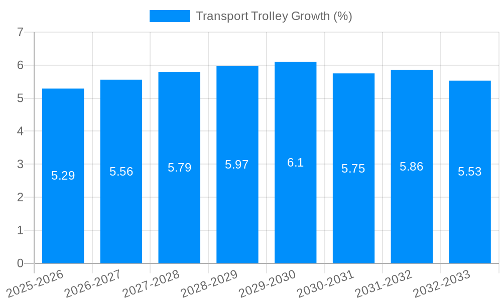 Transport Trolley Growth
