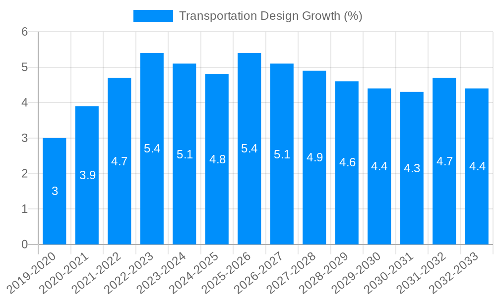 Transportation Design Growth