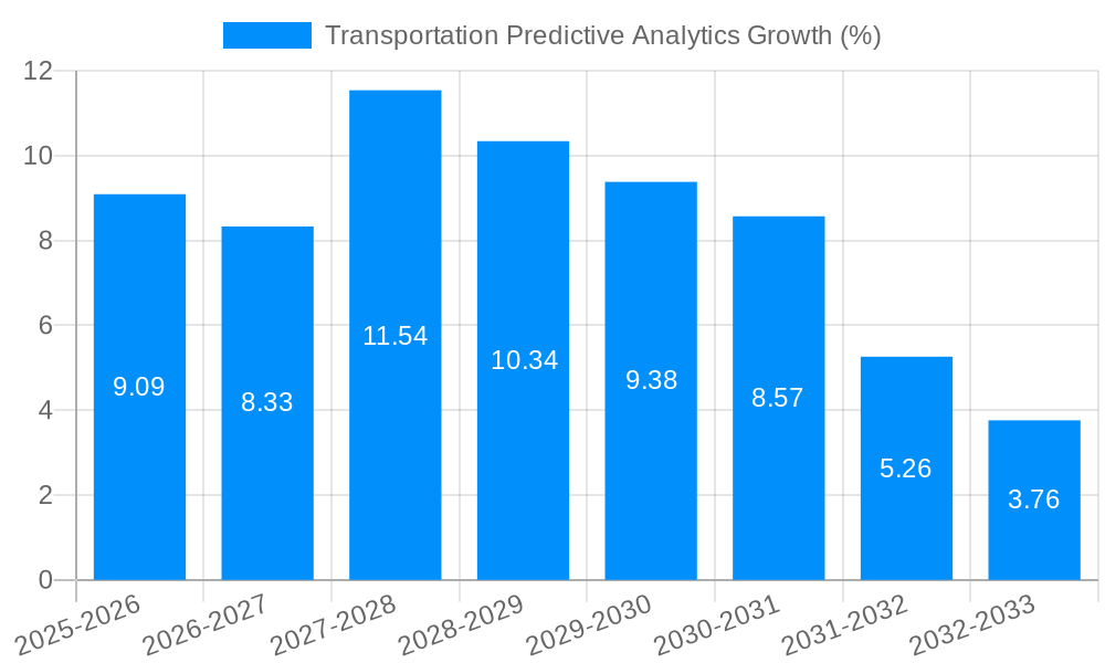 Transportation Predictive Analytics Growth