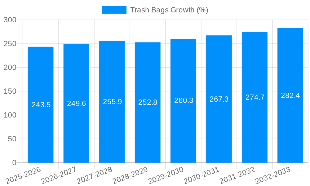 Trash Bags Growth