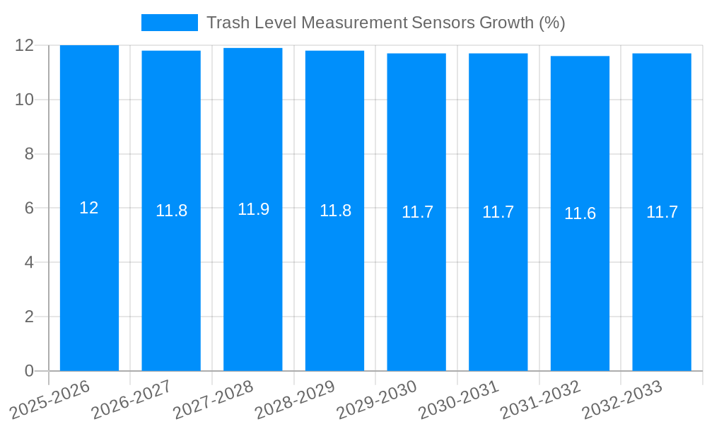 Trash Level Measurement Sensors Growth