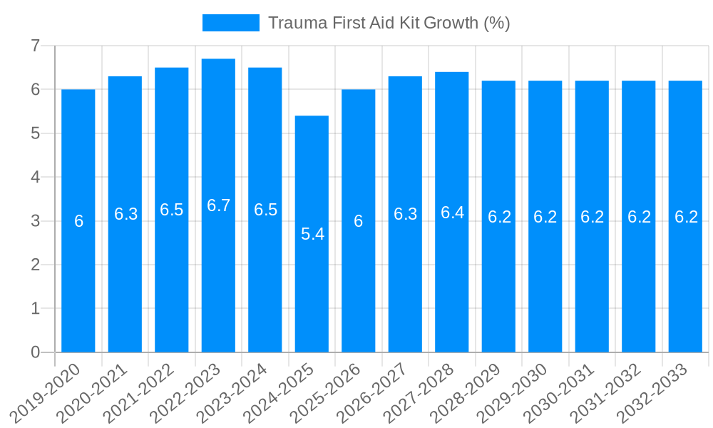 Trauma First Aid Kit Growth