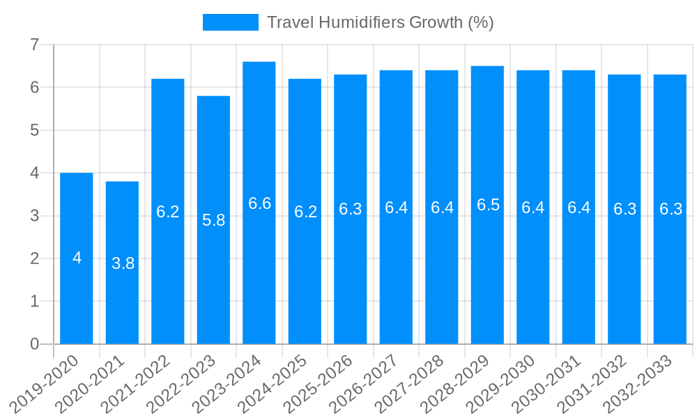 Travel Humidifiers Growth