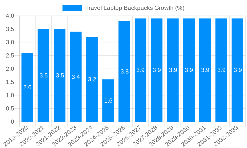 Travel Laptop Backpacks Growth