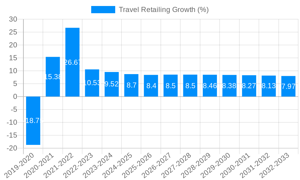 Travel Retailing Growth