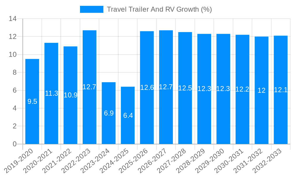 Travel Trailer And RV Growth