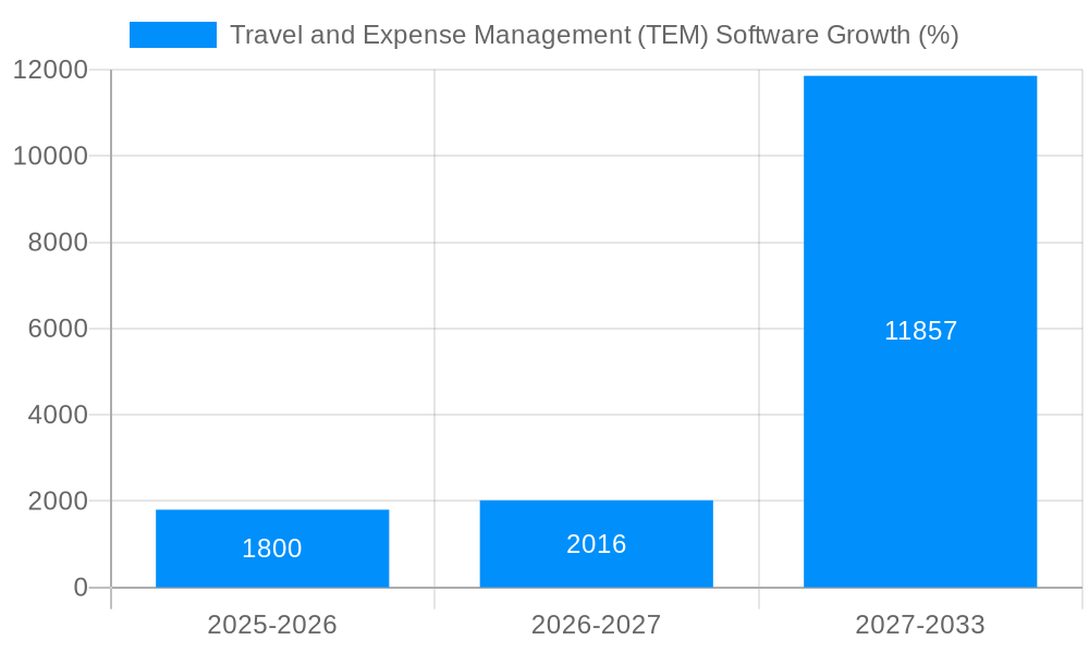 Travel and Expense Management (TEM) Software Growth