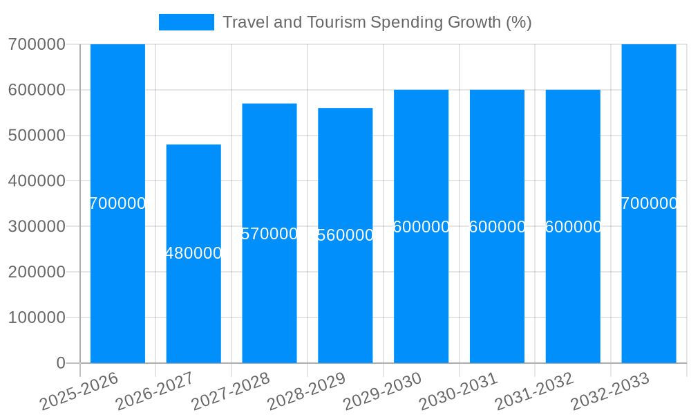 Travel and Tourism Spending Growth