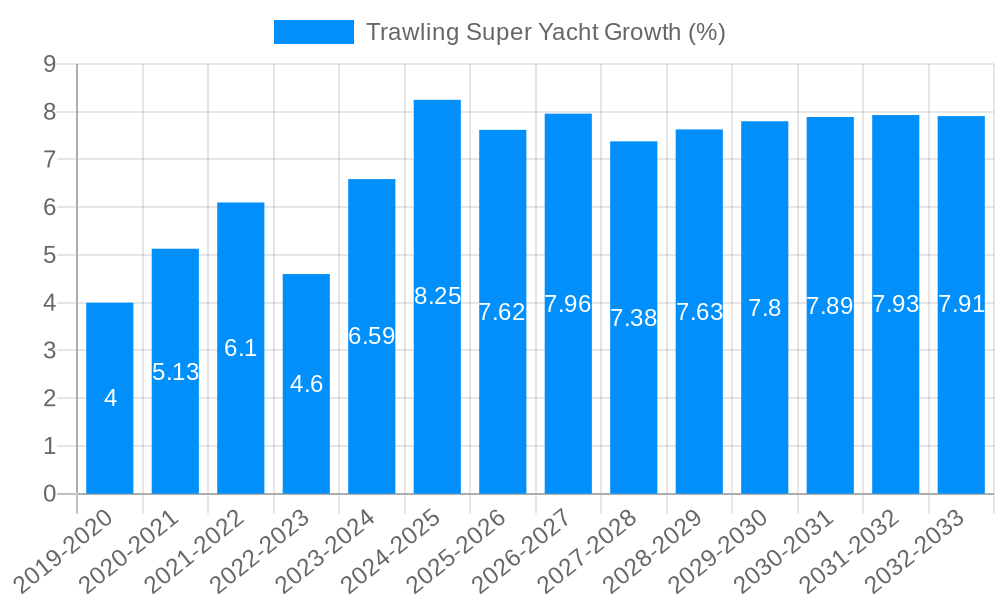 Trawling Super Yacht Growth
