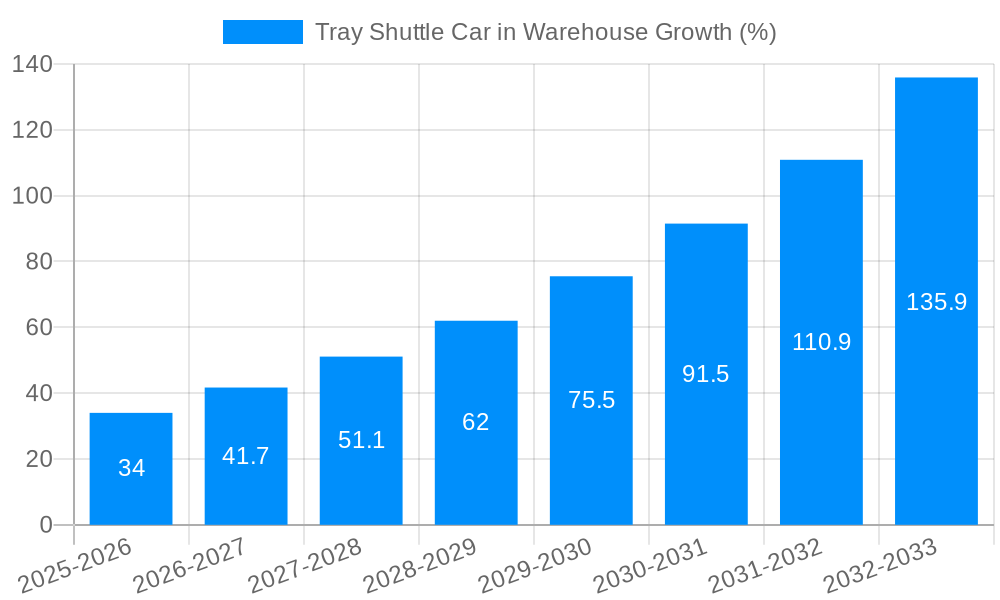 Tray Shuttle Car in Warehouse Growth