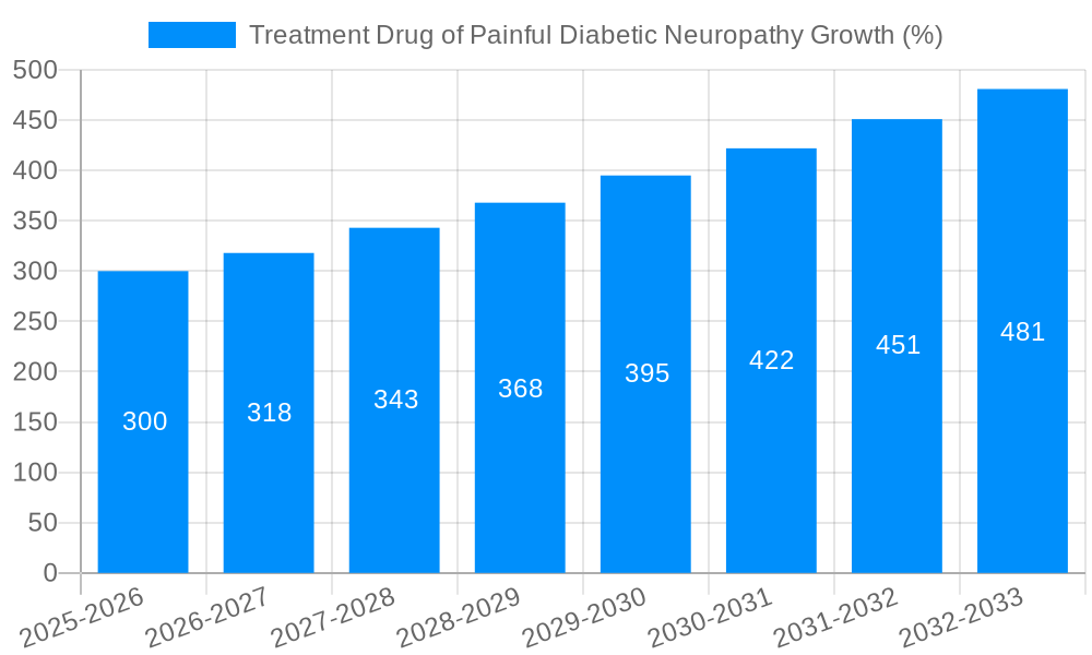 Treatment Drug of Painful Diabetic Neuropathy Growth