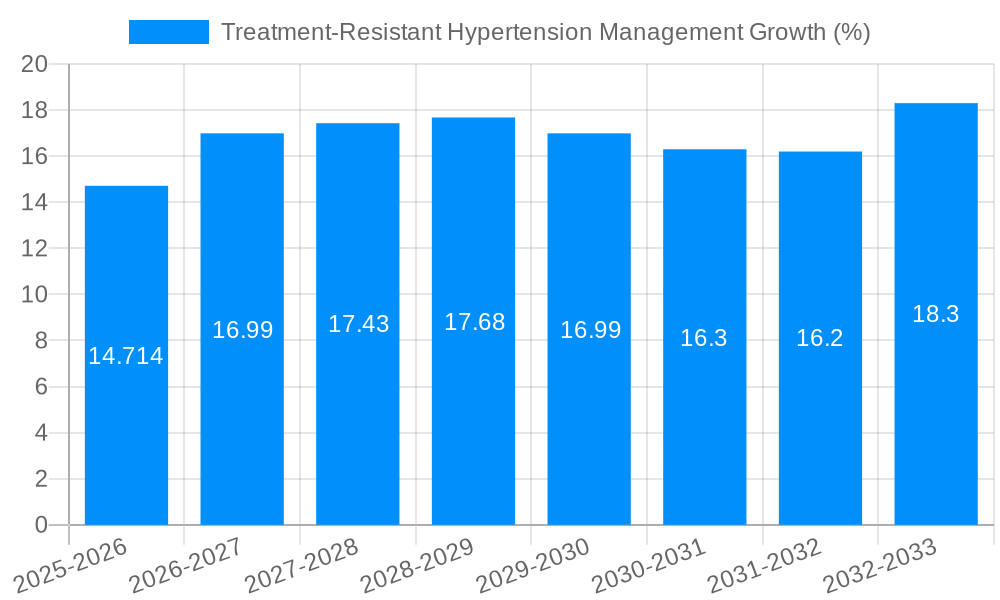 Treatment-Resistant Hypertension Management Growth