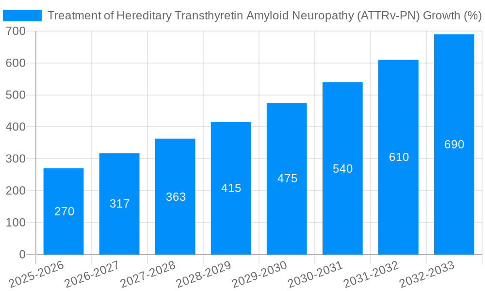 Treatment of Hereditary Transthyretin Amyloid Neuropathy (ATTRv-PN) Growth