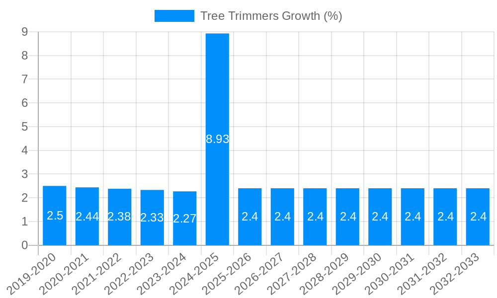 Tree Trimmers Growth