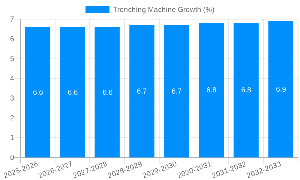 Trenching Machine Growth