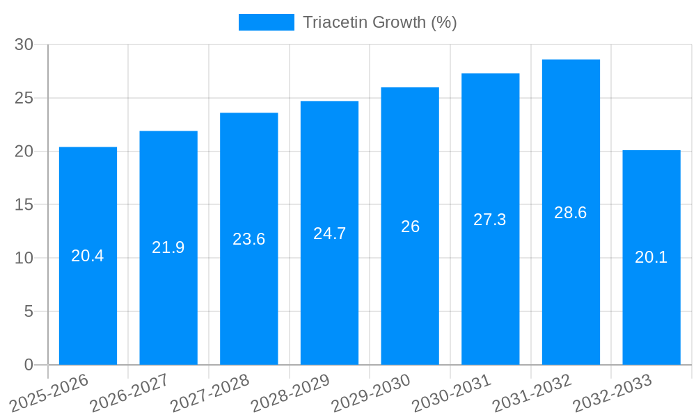 Triacetin Growth