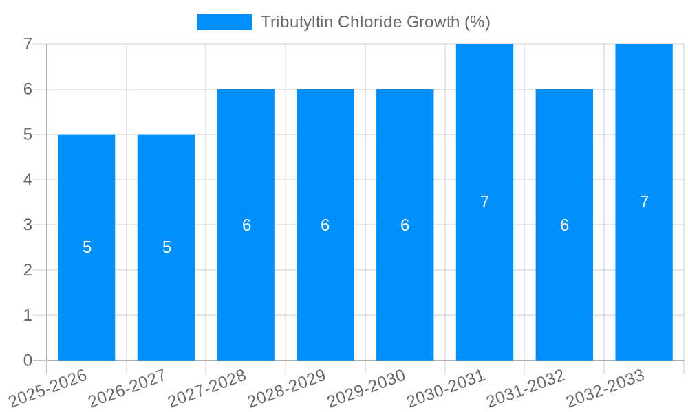 Tributyltin Chloride Growth