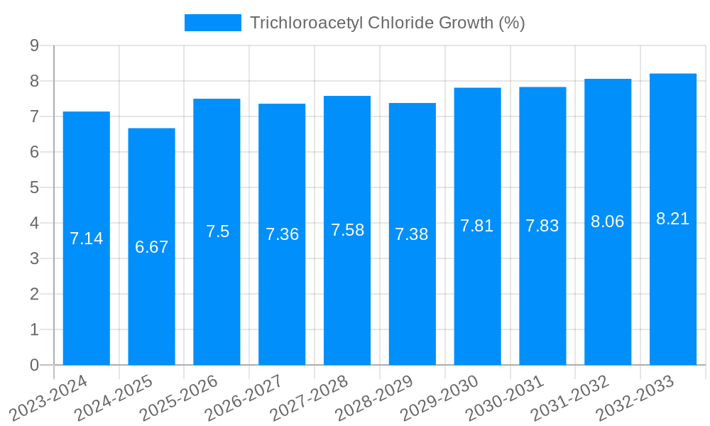 Trichloroacetyl Chloride Growth