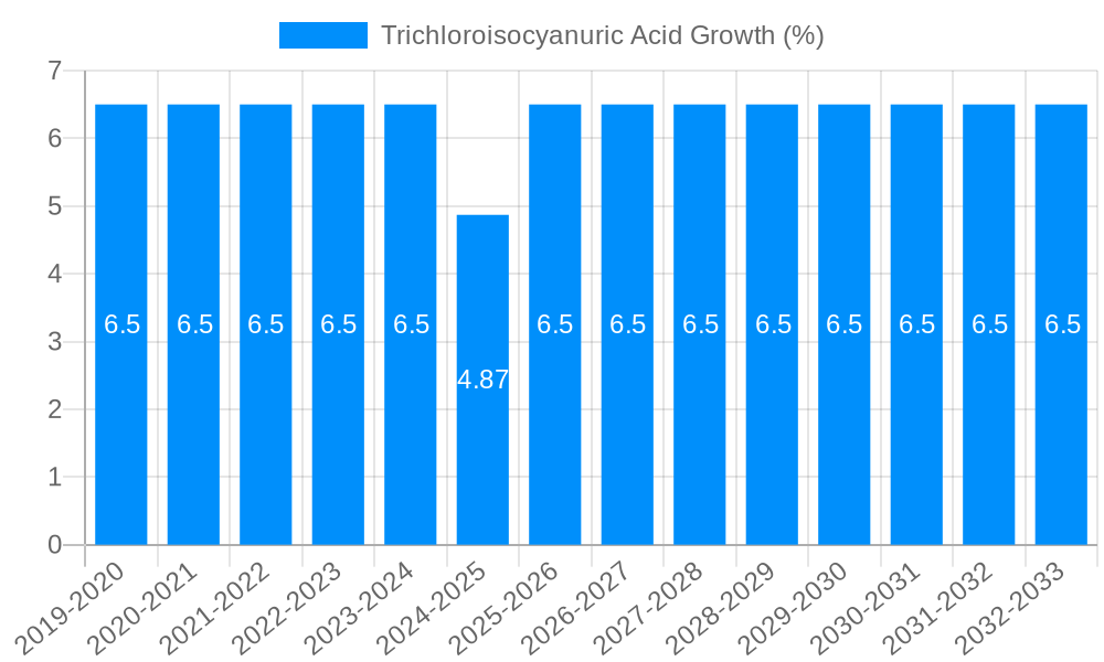 Trichloroisocyanuric Acid Growth