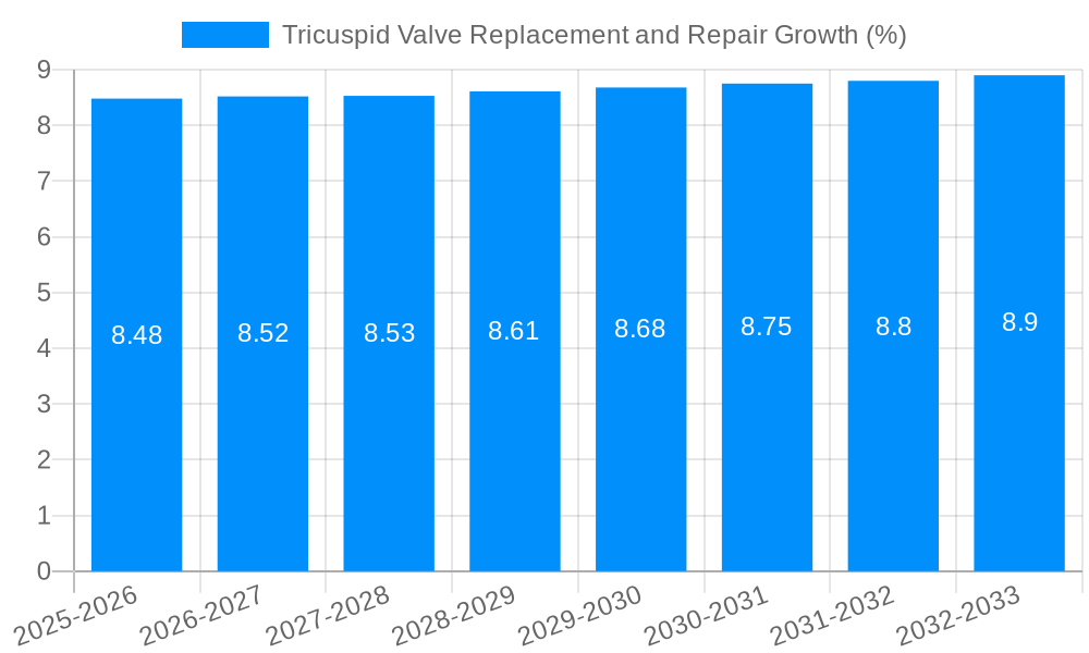 Tricuspid Valve Replacement and Repair Growth