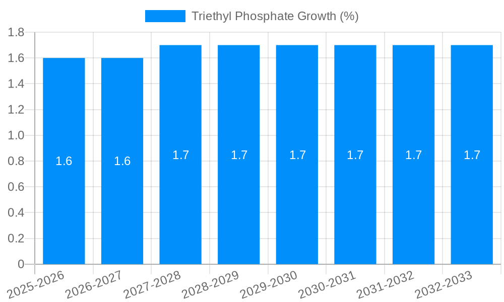Triethyl Phosphate Growth