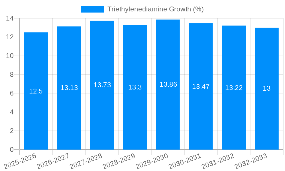 Triethylenediamine Growth