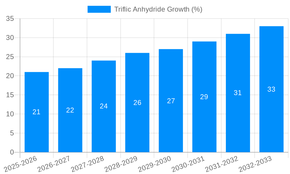 Triflic Anhydride Growth