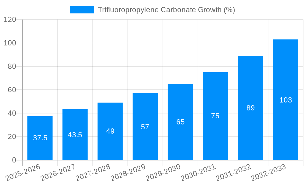 Trifluoropropylene Carbonate Growth