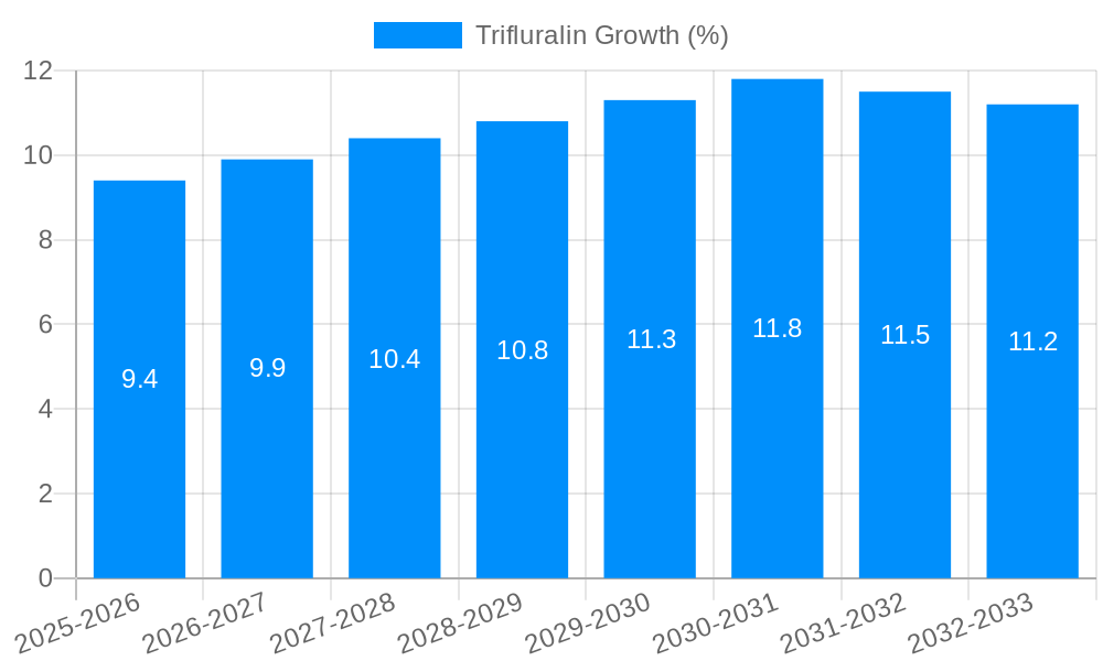 Trifluralin Growth