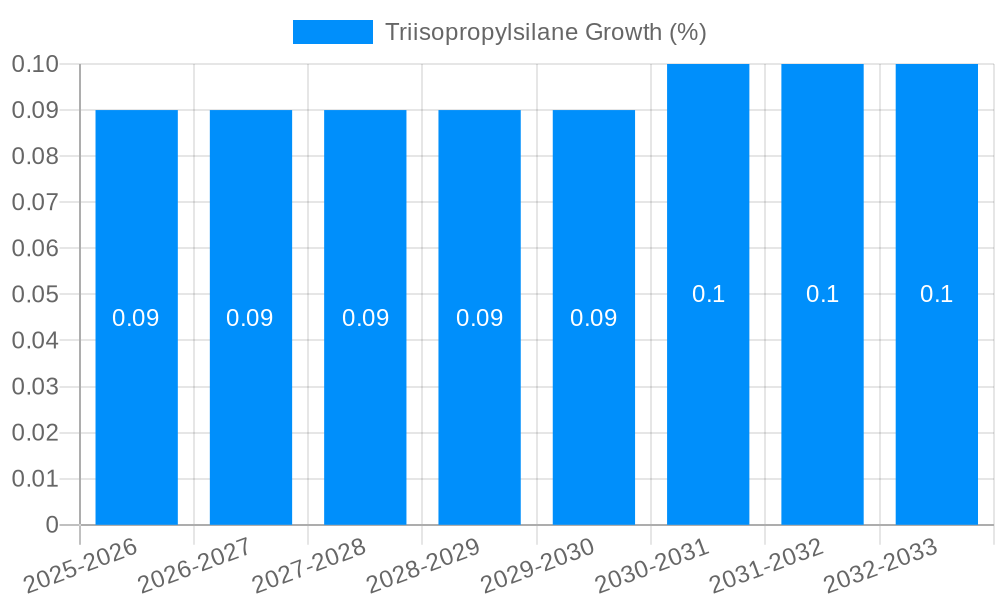 Triisopropylsilane Growth