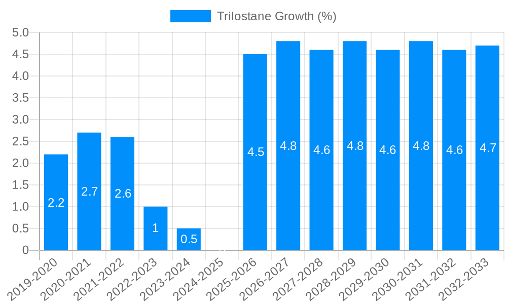 Trilostane Growth