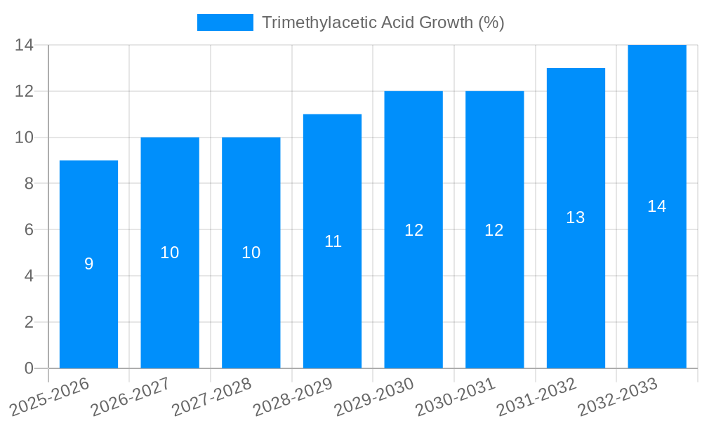 Trimethylacetic Acid Growth