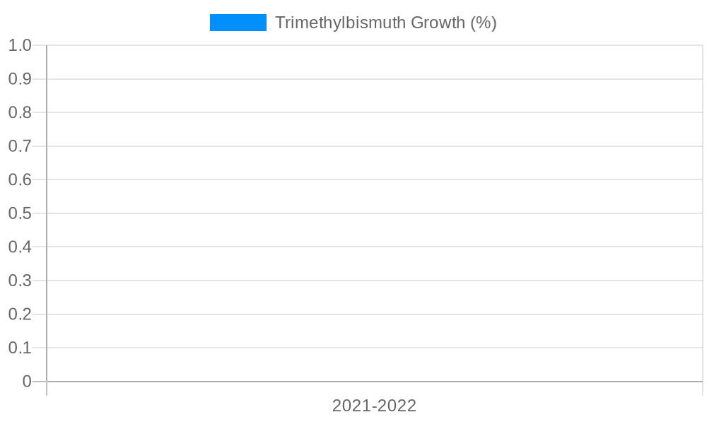 Trimethylbismuth Growth