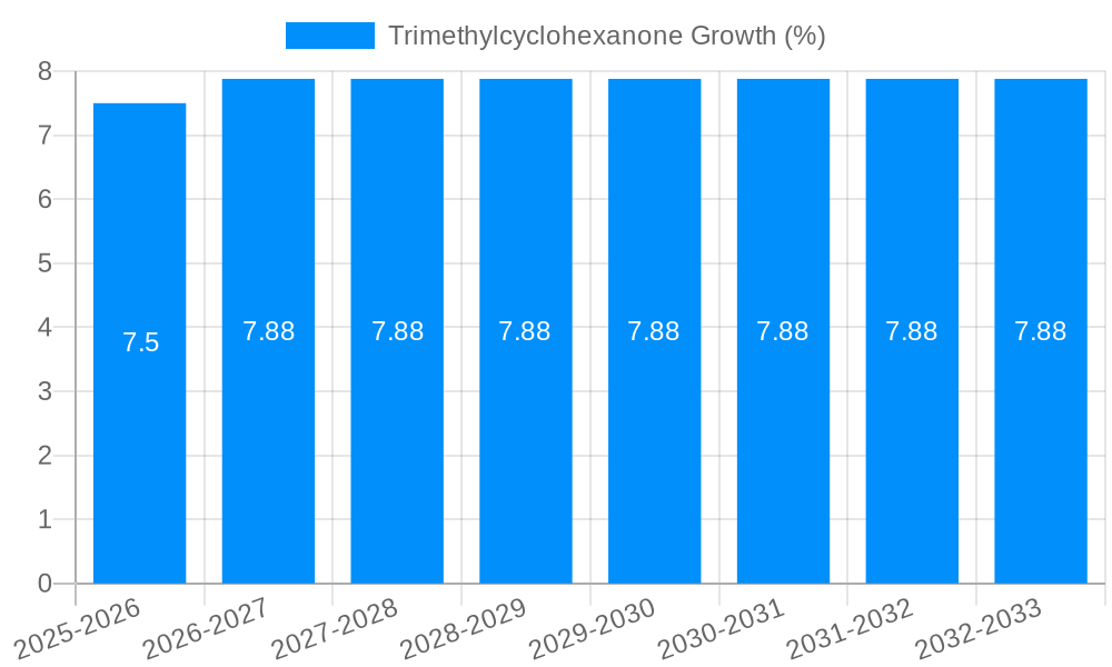 Trimethylcyclohexanone Growth