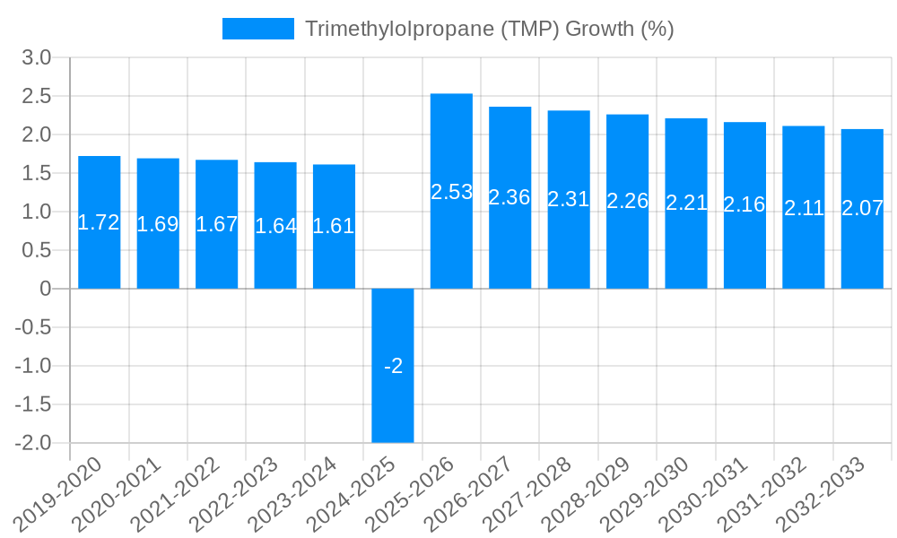 Trimethylolpropane (TMP) Growth