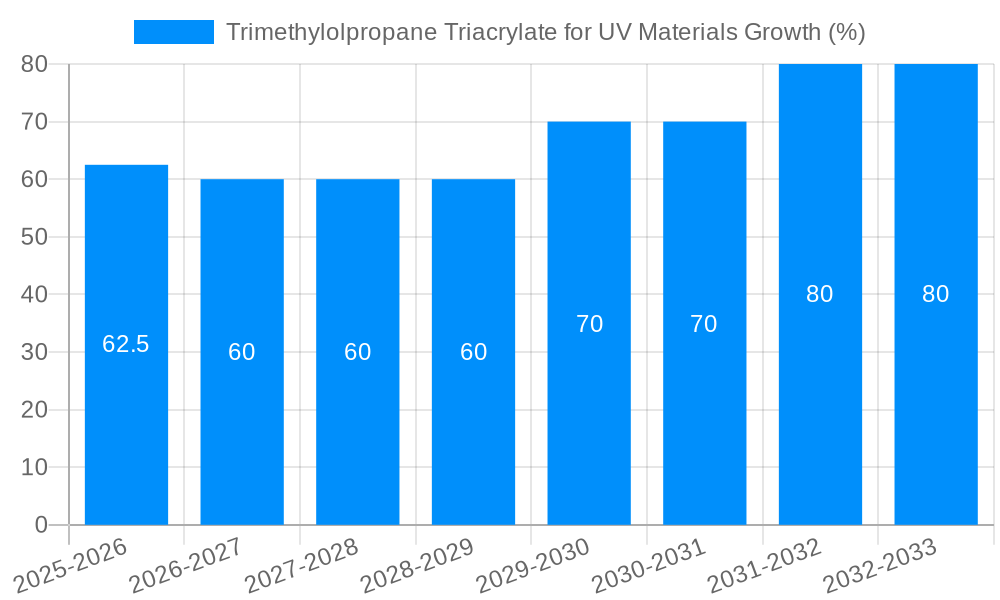 Trimethylolpropane Triacrylate for UV Materials Growth
