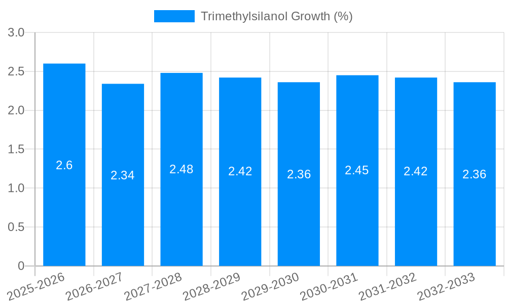 Trimethylsilanol Growth