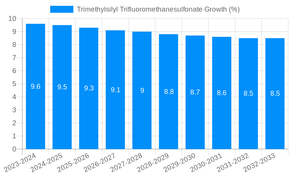 Trimethylsilyl Trifluoromethanesulfonate Growth