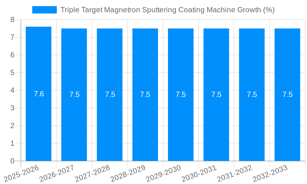 Triple Target Magnetron Sputtering Coating Machine Growth