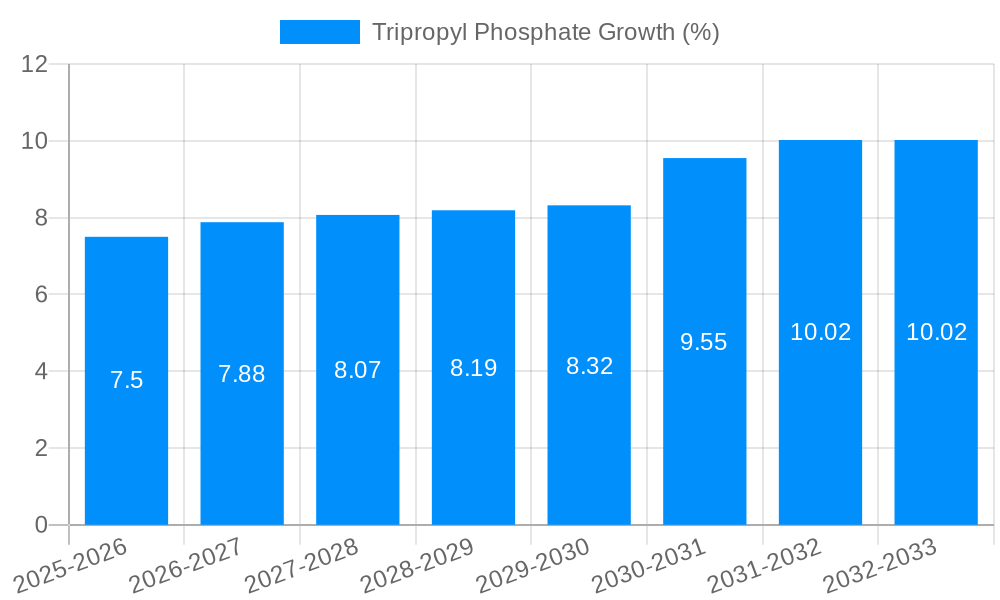Tripropyl Phosphate Growth
