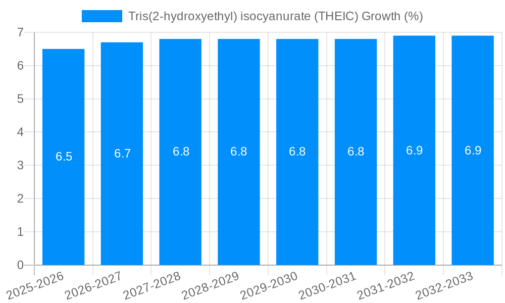 Tris(2-hydroxyethyl) isocyanurate (THEIC) Growth