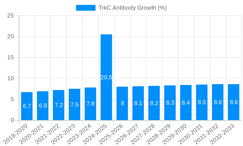 TrkC Antibody Growth