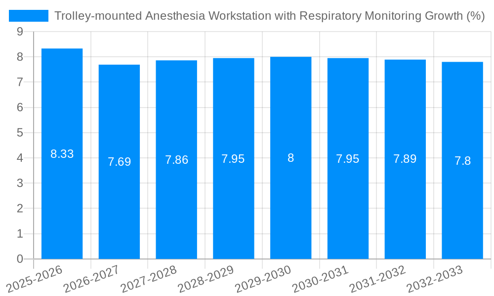 Trolley-mounted Anesthesia Workstation with Respiratory Monitoring Growth