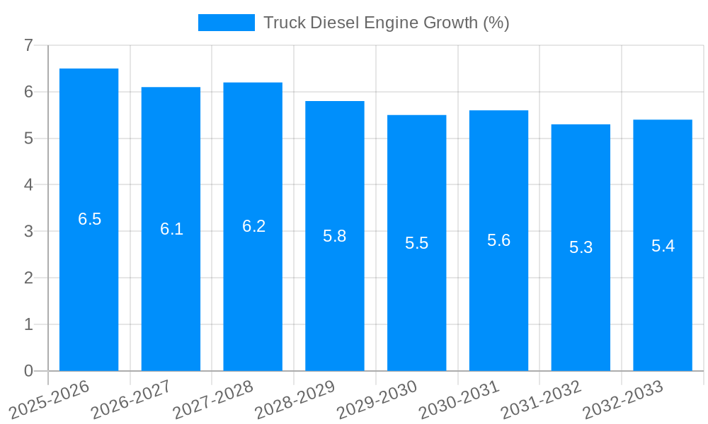 Truck Diesel Engine Growth