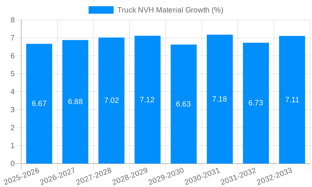 Truck NVH Material Growth
